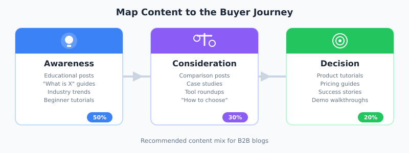 Three-stage buyer journey with content types
