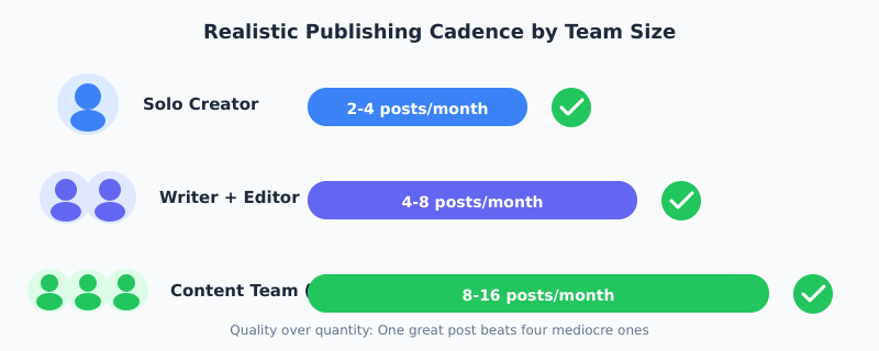 Team size and realistic publishing frequency