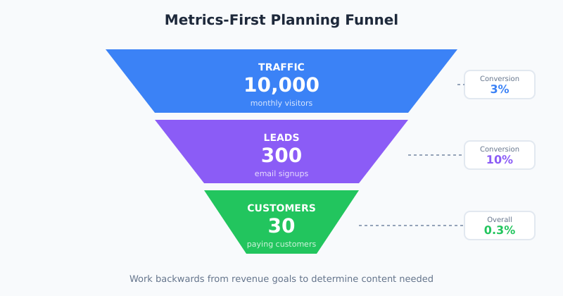 Funnel showing traffic to leads to revenue calculation