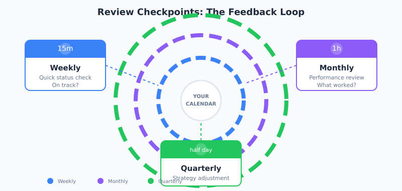 Weekly, monthly, quarterly review cycle visualization
