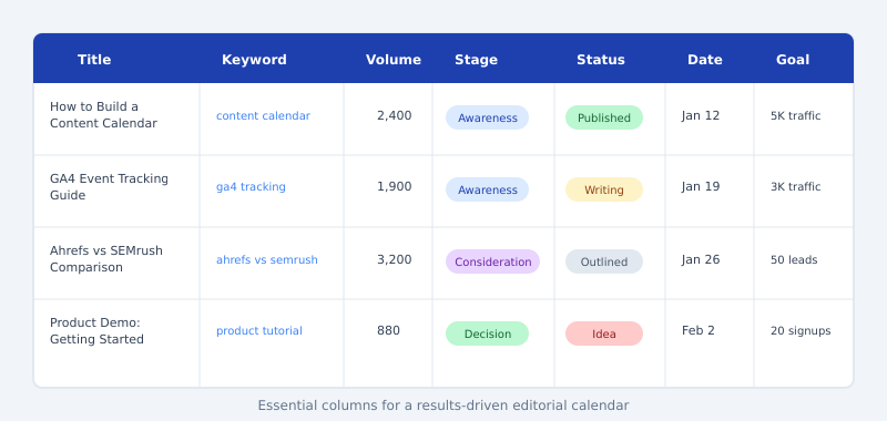 Content calendar template with essential columns