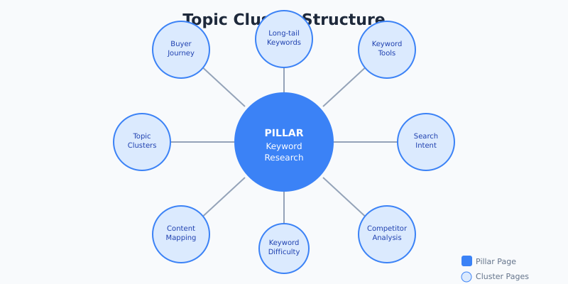 Topic cluster structure with central pillar page connected to supporting cluster pages on related subtopics