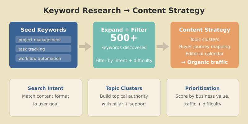 Keyword Research: From Zero to Content Strategy