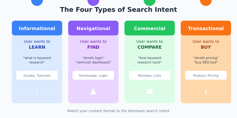 Four types of search intent: Informational (learn), Navigational (find), Commercial (compare), Transactional (buy)