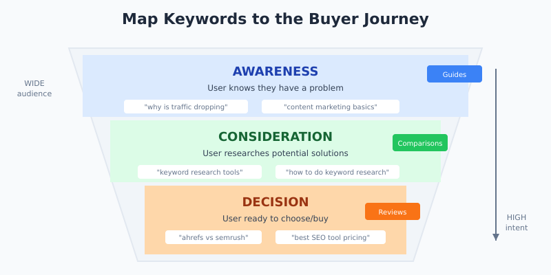 Buyer journey funnel showing Awareness, Consideration, and Decision stages with example keywords for each