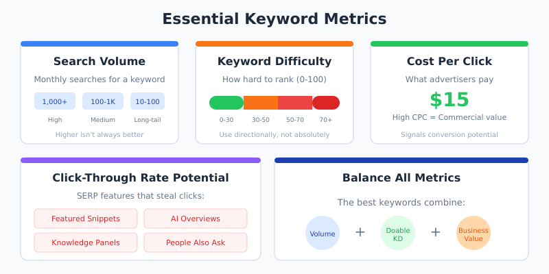 Essential keyword metrics: search volume, keyword difficulty scale, CPC value, and CTR potential factors