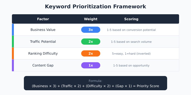 Keyword prioritization framework showing weighted factors: Business Value 3x, Traffic 2x, Difficulty 2x, Content Gap 1x