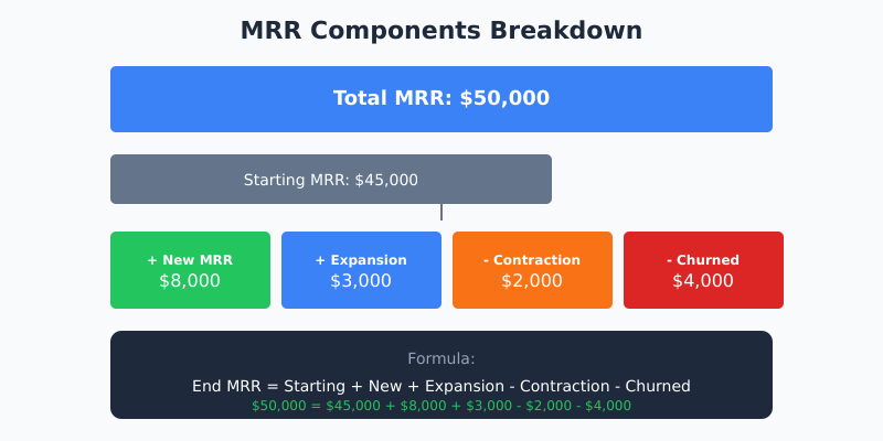 MRR components breakdown showing new, expansion, contraction, and churned revenue