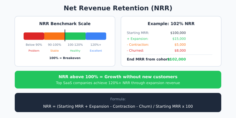 Net Revenue Retention benchmark scale and example calculation showing 102% NRR