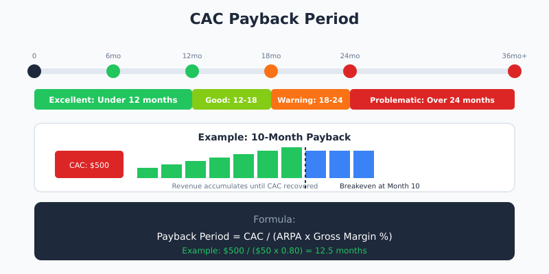 CAC payback period timeline showing excellent under 12 months, good 12-18, warning 18-24, problematic over 24