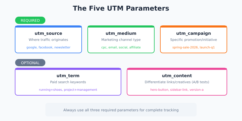 The five UTM parameters: source, medium, campaign (required) and term, content (optional)