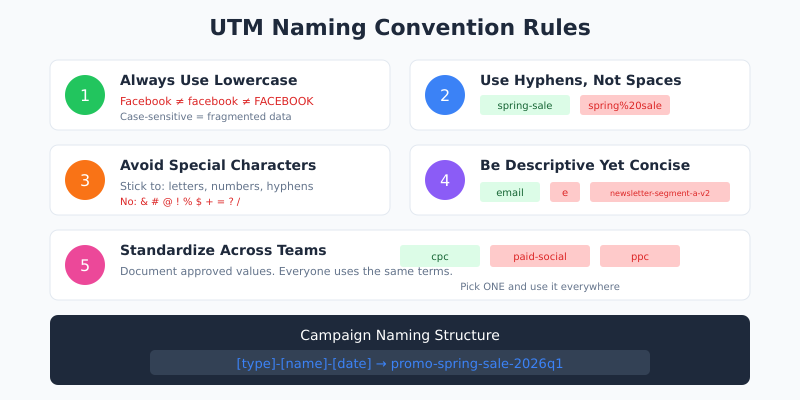 UTM naming convention rules: lowercase, hyphens, no special characters, descriptive, standardized