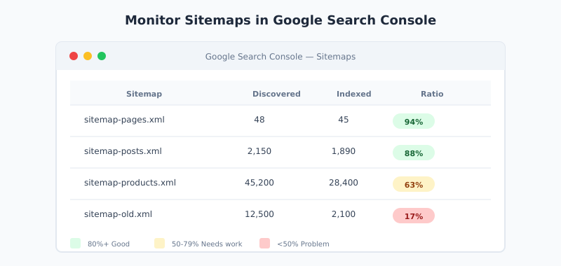 Google Search Console sitemap monitoring dashboard