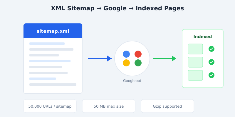 XML Sitemaps: Best Practices for Large Websites