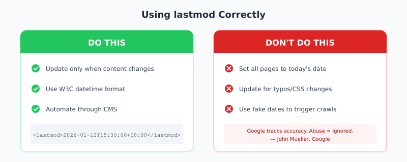 How to use lastmod tag correctly in sitemaps
