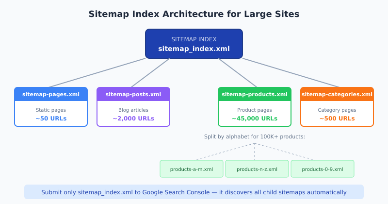 Sitemap index architecture for large websites