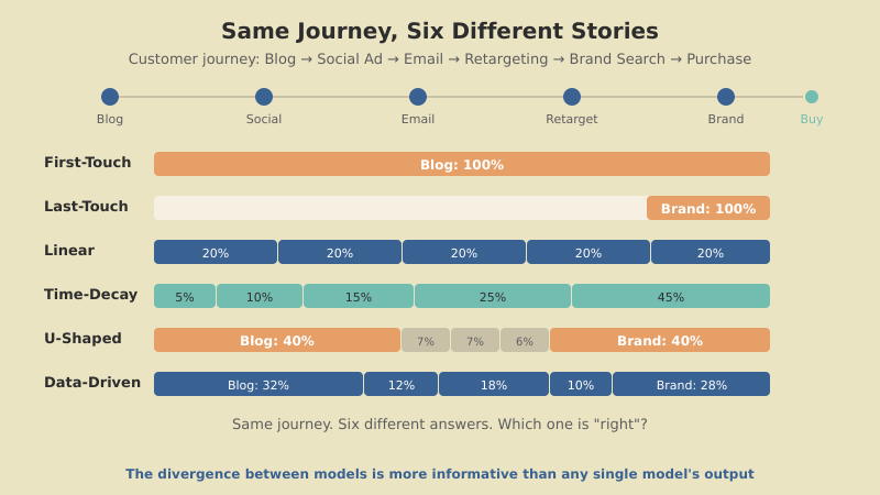 Six attribution models compared showing how each distributes credit across the same customer journey