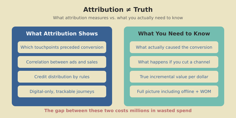 Marketing measurement triangle showing attribution, incrementality, and MMM working together