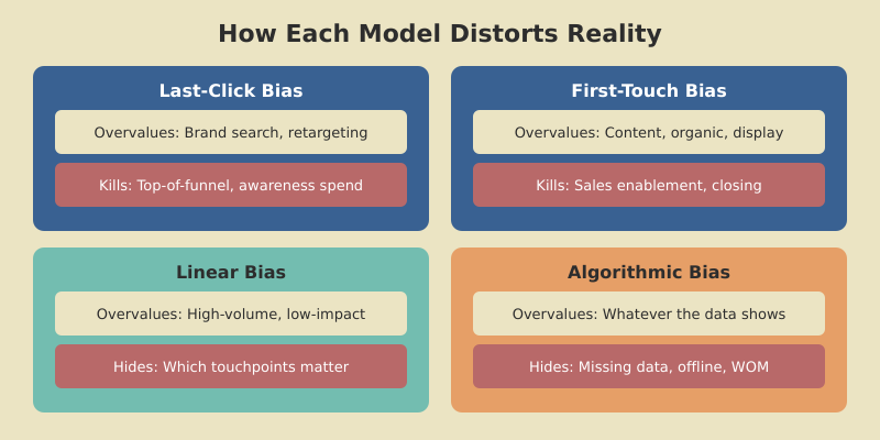 Four attribution model biases showing how each model distorts credit assignment