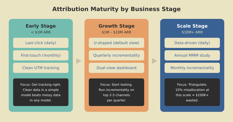 Attribution maturity ladder from early-stage last-click to scale-stage triangulation approach
