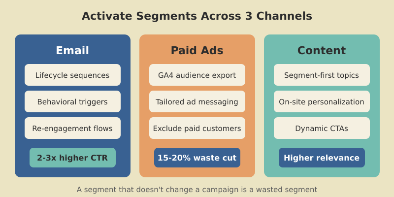 Three activation channels for audience segments: email with lifecycle sequences and 2-3x higher CTR, paid ads with GA4 export and 15-20% waste reduction, and content with on-site personalization