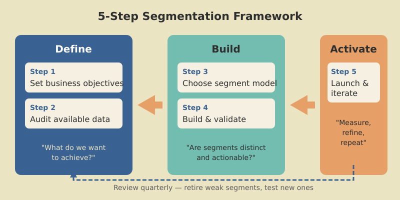Five-step segmentation framework in three phases: Define (set objectives, audit data), Build (choose model, validate), and Activate (launch and iterate quarterly)