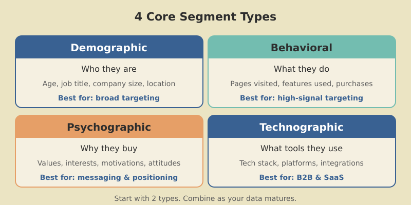 Four core audience segment types: demographic for broad targeting, behavioral for high-signal targeting, psychographic for messaging, and technographic for B2B