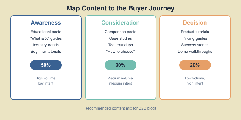 Three-stage buyer journey with content types