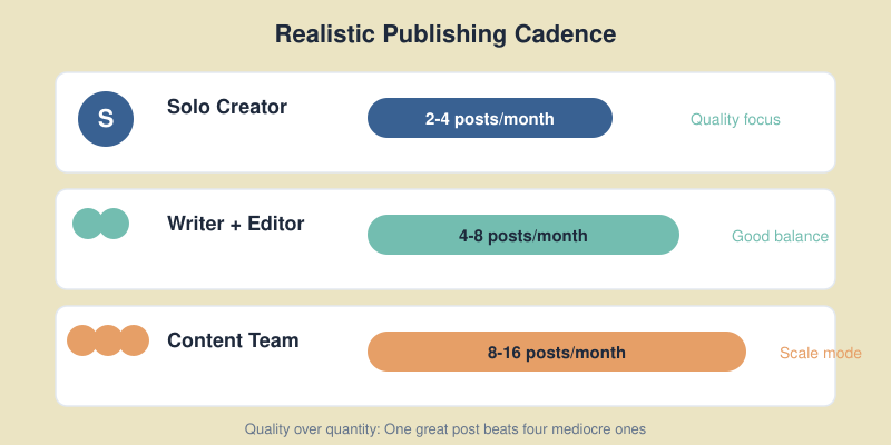 Team size and realistic publishing frequency