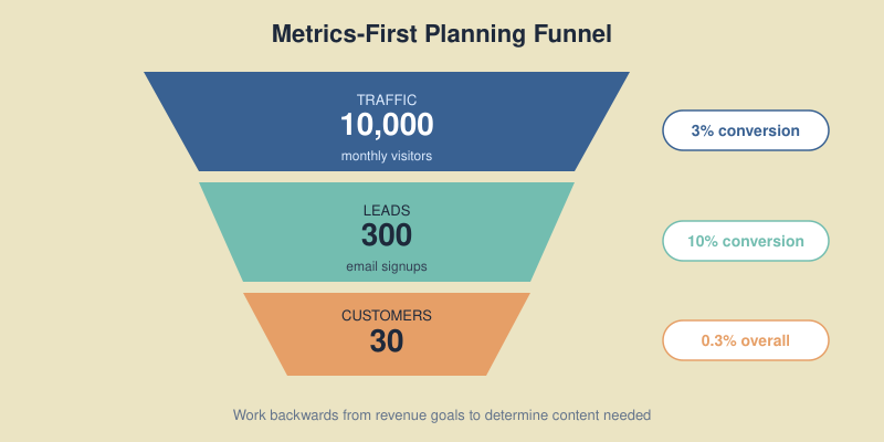 Funnel showing traffic to leads to revenue calculation
