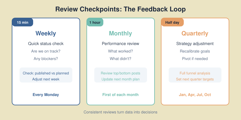 Weekly, monthly, quarterly review cycle visualization