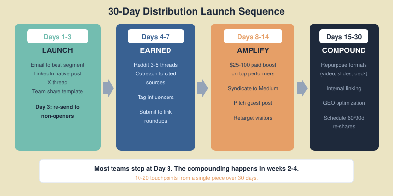 30-day content distribution launch sequence timeline showing four phases: Launch on days 1-3, Earned on days 4-7, Amplify on days 8-14, and Compound on days 15-30