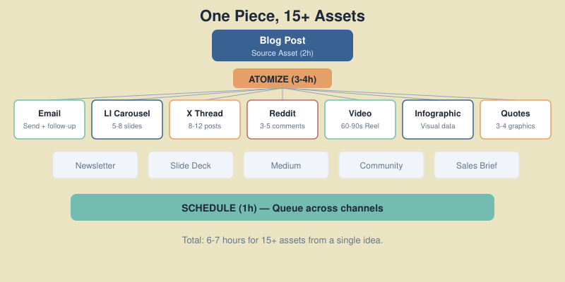 Content atomization workflow diagram showing one blog post being broken into 15 plus distribution assets across email, social, video, community, and syndication channels