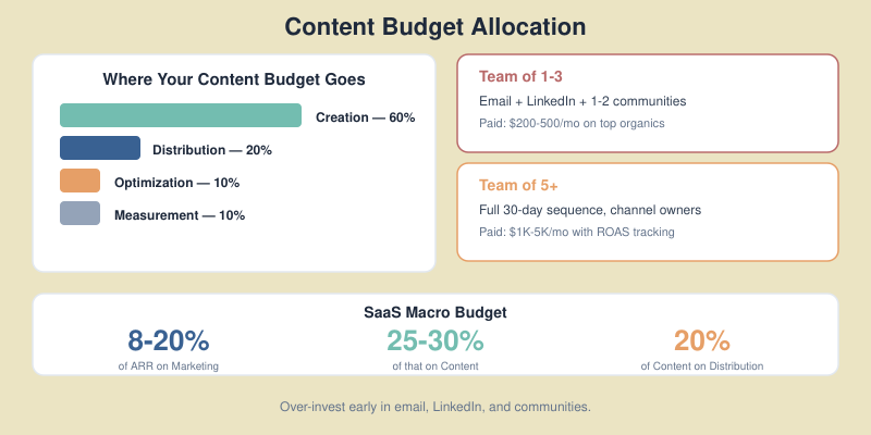 Content budget allocation pie chart showing 60 percent creation, 20 percent distribution, 10 percent optimization, and 10 percent measurement with team-size recommendations