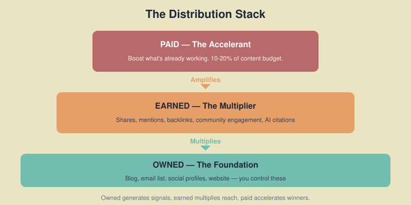 Distribution stack diagram showing owned, earned, and paid channels layered as a system with owned as the base, earned as the multiplier, and paid as the accelerant
