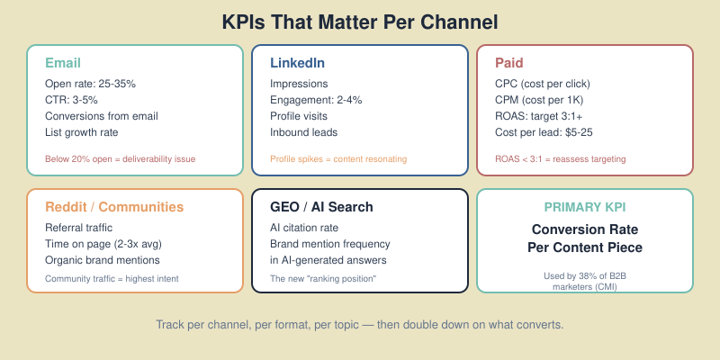 KPI dashboard showing key metrics per distribution channel including email open rates, LinkedIn engagement rates, paid ROAS, community referral traffic, and GEO citation rates