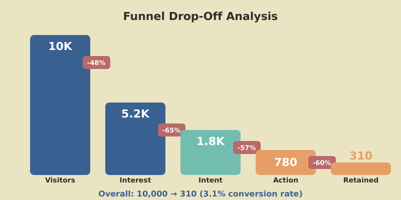 Funnel drop-off analysis showing visitor counts at each stage with percentage losses highlighted
