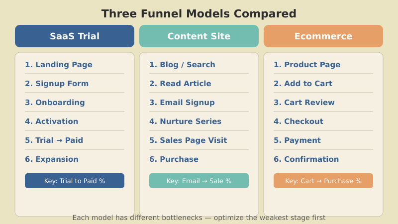 Three funnel models side by side: SaaS trial funnel, content site funnel, and ecommerce purchase funnel