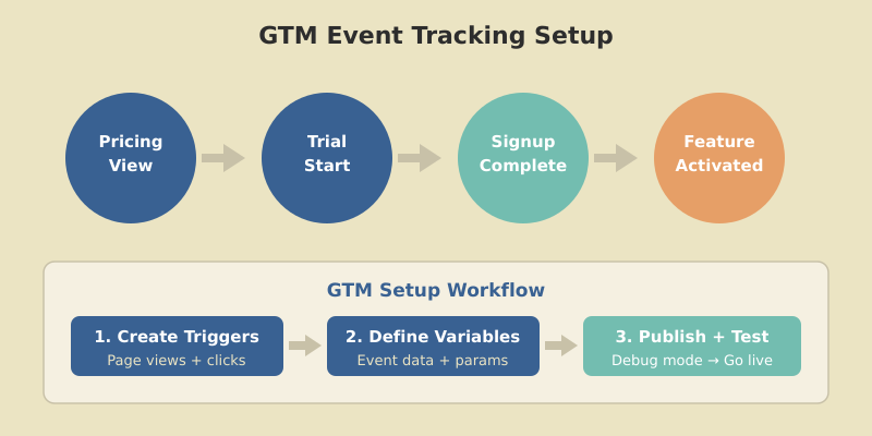 Google Tag Manager event setup flow: pricing view to trial start to signup complete to activation