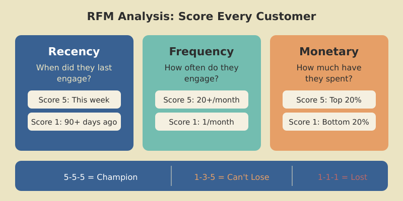 RFM analysis framework: score every customer on Recency, Frequency, and Monetary value from 1 to 5, creating segments like Champions (5-5-5) and Can't Lose (1-3-5)