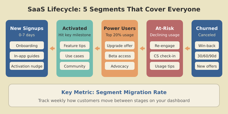 SaaS lifecycle segmentation with five stages: New Signups, Activated, Power Users, At-Risk, and Churned, each with specific actions and key metric of segment migration rate
