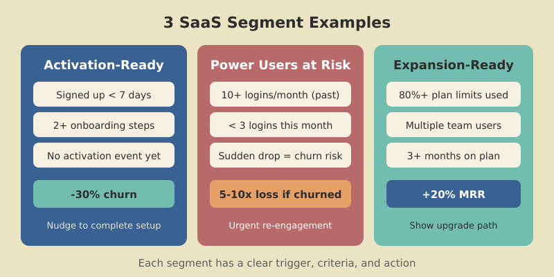 Three SaaS segment examples: Activation-Ready users reducing churn by 30%, Power Users at Risk costing 5-10x if churned, and Expansion-Ready accounts driving 20% MRR growth