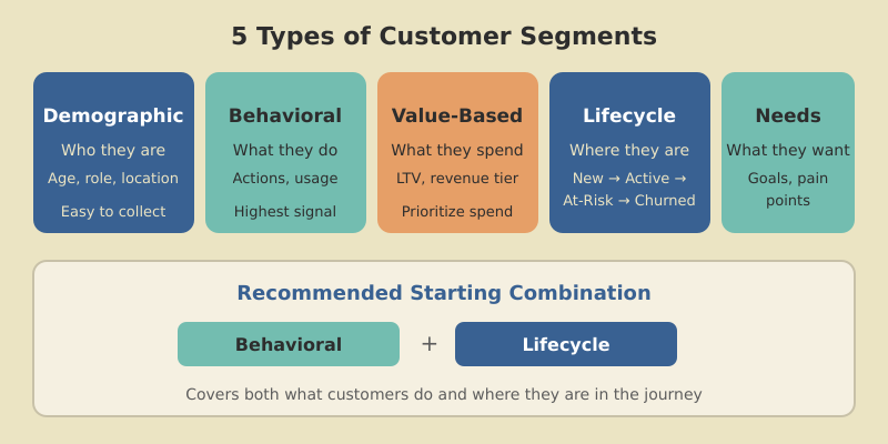 Five types of customer segments: demographic, behavioral, value-based, lifecycle, and needs-based, with recommended starting combination of behavioral plus lifecycle