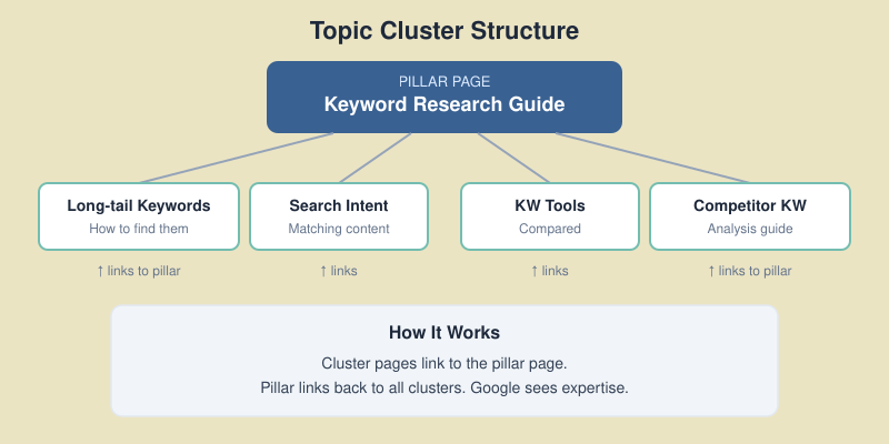 Topic cluster structure with pillar page connected to four supporting cluster pages that link back to build topical authority