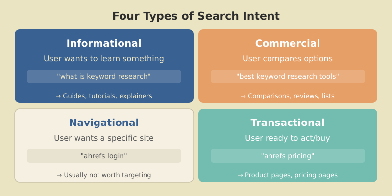 Four types of search intent: Informational, Commercial, Navigational, and Transactional with example queries and content formats