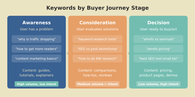 Buyer journey stages with example keywords: Awareness with high volume, Consideration with medium, Decision with high intent