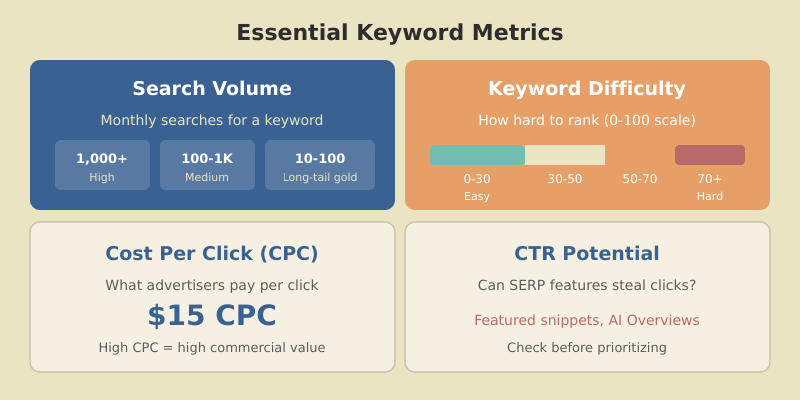 Four essential keyword metrics: search volume tiers, keyword difficulty 0-100 scale, cost per click value, and CTR potential factors