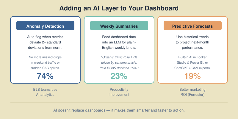 Diagram showing three AI applications layered onto a marketing dashboard: anomaly detection with statistical thresholds, natural-language summaries delivered to Slack, and predictive trend forecasting