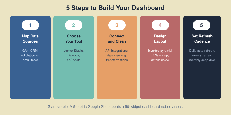 Five-step visual workflow for building a marketing dashboard: map data sources, choose your tool, connect and clean data, design the inverted pyramid layout, and set refresh cadence