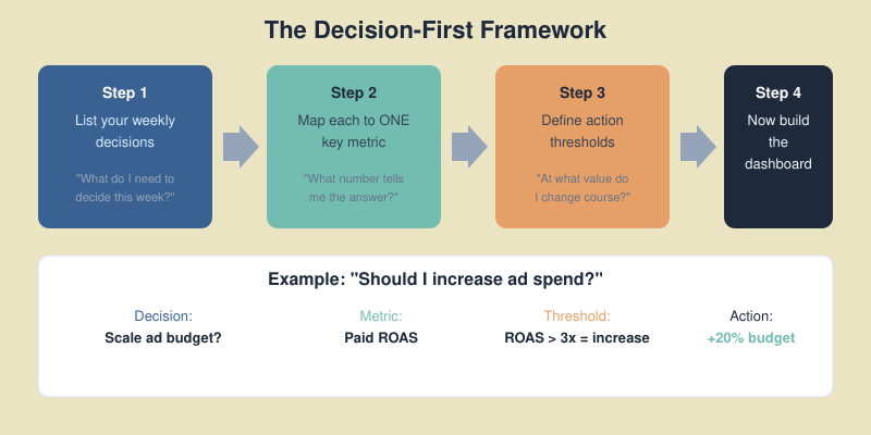 Flowchart illustrating the Decision-First Framework: start with weekly decisions, map each to one key metric, define action thresholds, then and only then choose tools and build the dashboard